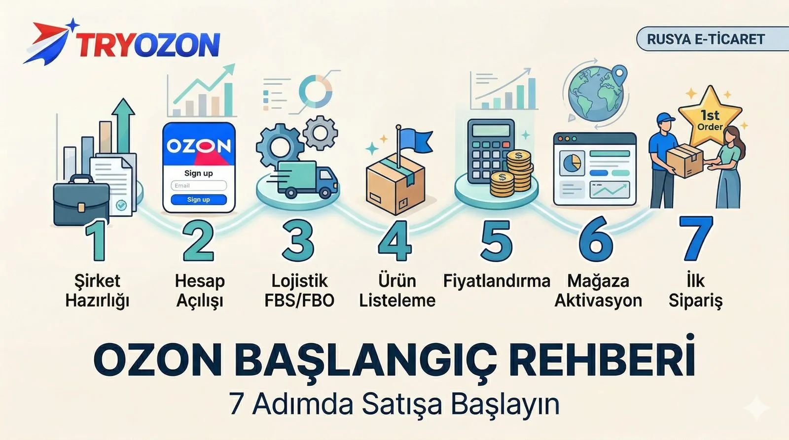 Sıfırdan Ozon Satıcısı Olmak: İlk Siparişinizi Alana Kadar Geçen 7 Adım